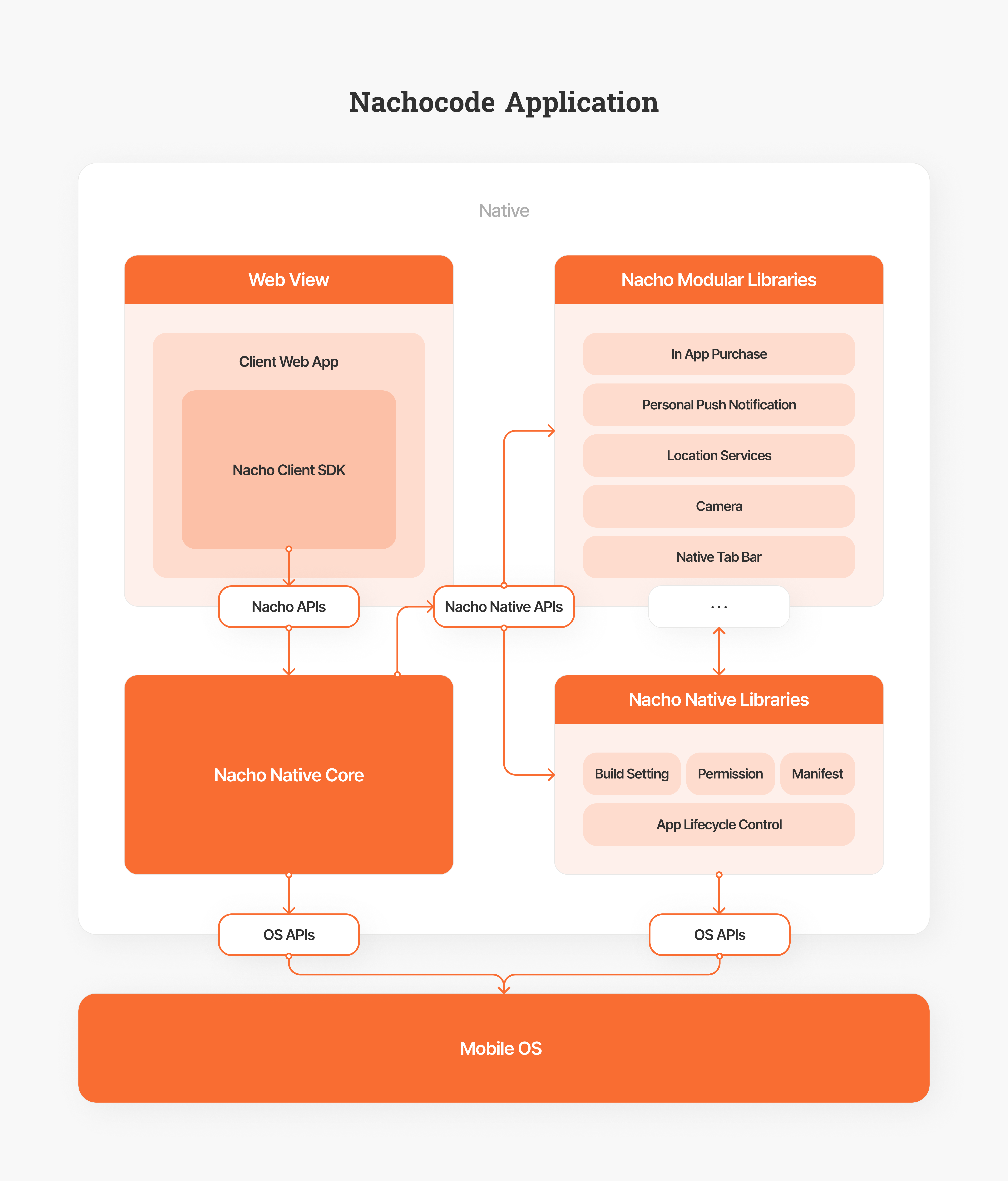 nachocode_application