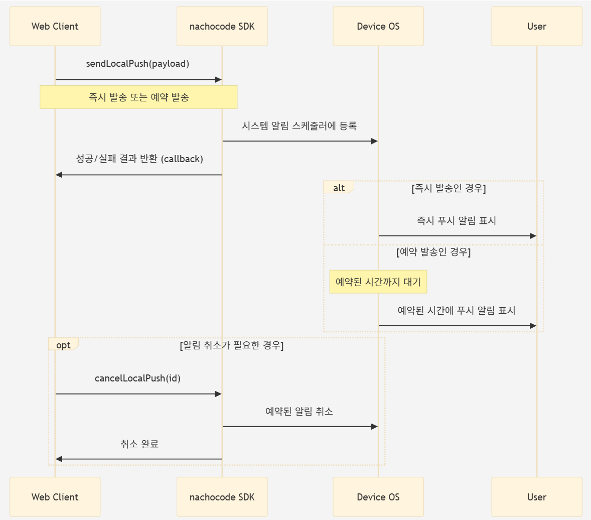 local_push_sequence_diagram